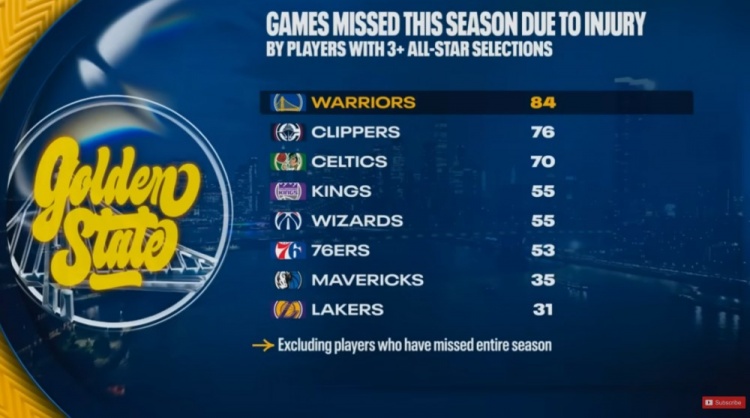 世界杯官方app下载平台-本赛季至少入选3次全明星球员因伤缺阵场次：勇士84场全联盟最多