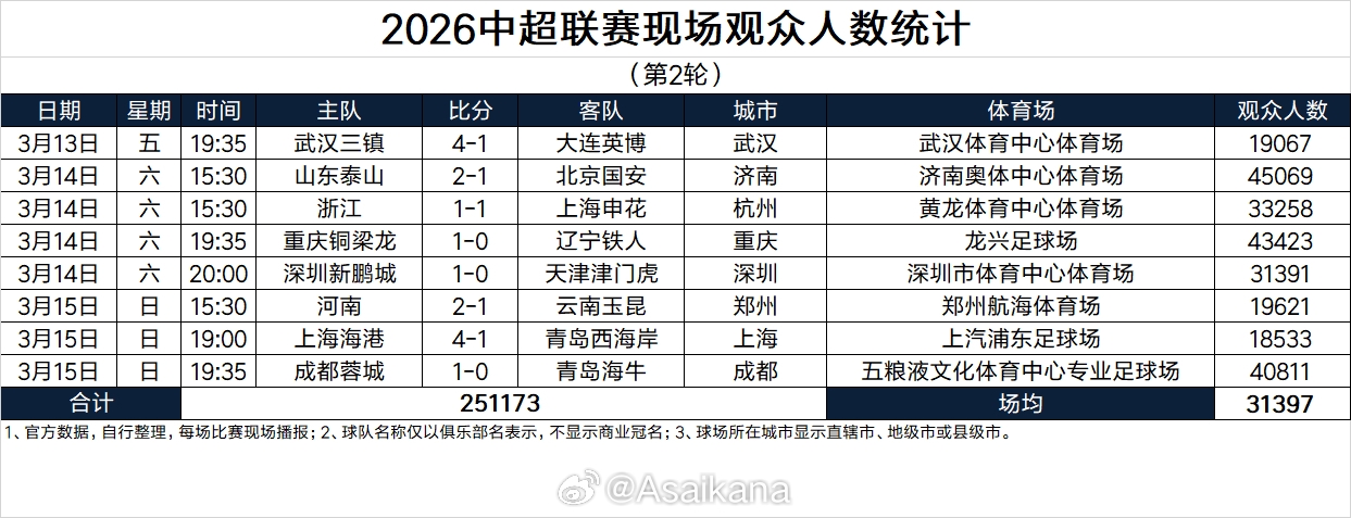 世界杯在线观看入口-场均31397人！中超第2轮上座人数：泰山45069人最多，3场破4万